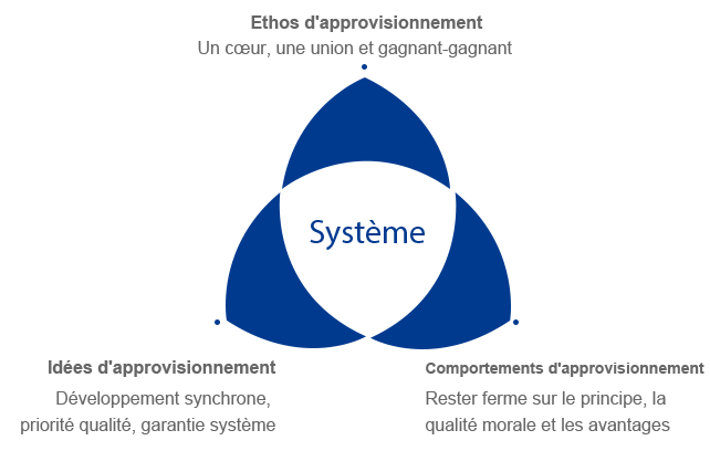 Système d'approvisionnement Système d'approvisionnement